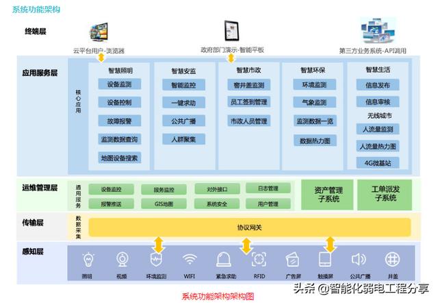 弱电工程“智慧”城市《智慧“灯杆”技术》设计方案及施工详情-第40张图片-深圳弱电安装公司|深圳弱电安装工程|深圳弱电系统集成-【众番科技】