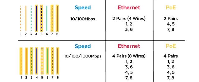 「干货」一根网线全搞定的POE是怎么回事？-第6张图片-深圳弱电安装公司|深圳弱电安装工程|深圳弱电系统集成-【众番科技】