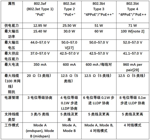 「干货」一根网线全搞定的POE是怎么回事？-第7张图片-深圳弱电安装公司|深圳弱电安装工程|深圳弱电系统集成-【众番科技】