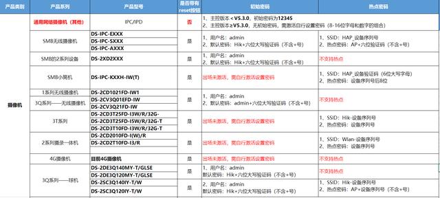 海康威视摄像机初始用户名和密码是什么？海康摄像头重置密码方法-第1张图片-深圳弱电安装公司|深圳弱电安装工程|深圳弱电系统集成-【众番科技】