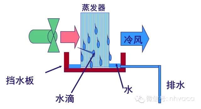 全面解析机房空调的结构原理、操作、维护与排障-第5张图片-深圳弱电安装公司|深圳弱电安装工程|深圳弱电系统集成-【众番科技】