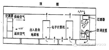 全面解析机房空调的结构原理、操作、维护与排障-第13张图片-深圳弱电安装公司|深圳弱电安装工程|深圳弱电系统集成-【众番科技】