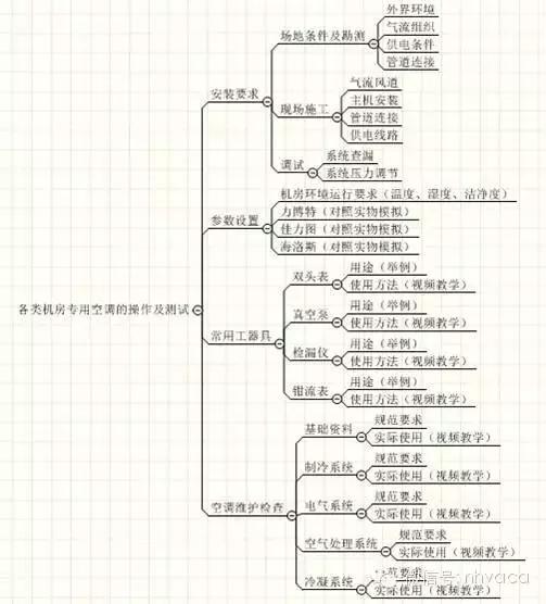 全面解析机房空调的结构原理、操作、维护与排障-第34张图片-深圳弱电安装公司|深圳弱电安装工程|深圳弱电系统集成-【众番科技】