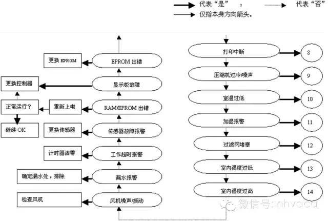 全面解析机房空调的结构原理、操作、维护与排障-第35张图片-深圳弱电安装公司|深圳弱电安装工程|深圳弱电系统集成-【众番科技】