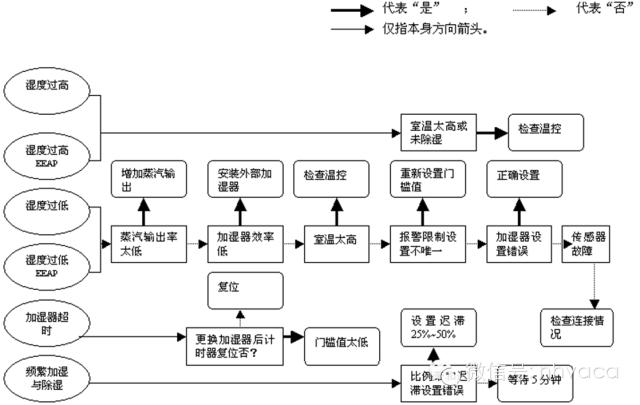 全面解析机房空调的结构原理、操作、维护与排障-第42张图片-深圳弱电安装公司|深圳弱电安装工程|深圳弱电系统集成-【众番科技】