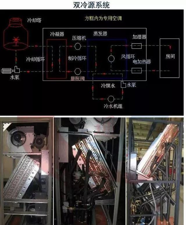 暖通设计|机房空调系统分类、特点、应用与对比简析-第5张图片-深圳弱电安装公司|深圳弱电安装工程|深圳弱电系统集成-【众番科技】