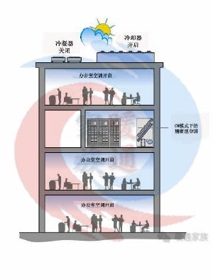 暖通设计｜大型数据中心机房专用空调系统对比分析-第3张图片-深圳弱电安装公司|深圳弱电安装工程|深圳弱电系统集成-【众番科技】