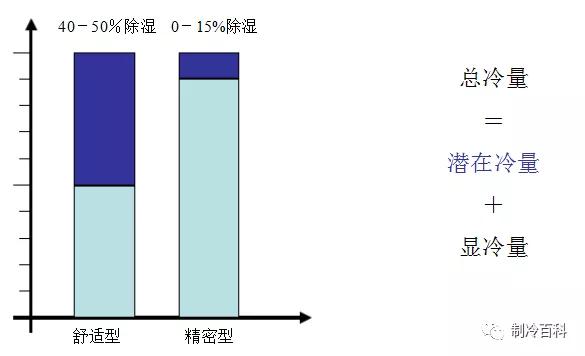 机房精密空调基础知识-第1张图片-深圳弱电安装公司|深圳弱电安装工程|深圳弱电系统集成-【众番科技】