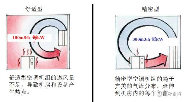 机房精密空调基础知识-第2张图片-深圳弱电安装公司|深圳弱电安装工程|深圳弱电系统集成-【众番科技】