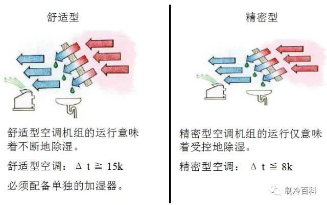 机房精密空调基础知识-第3张图片-深圳弱电安装公司|深圳弱电安装工程|深圳弱电系统集成-【众番科技】