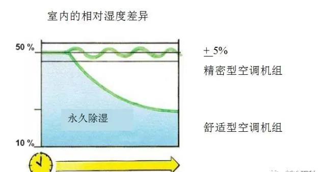 机房精密空调基础知识-第4张图片-深圳弱电安装公司|深圳弱电安装工程|深圳弱电系统集成-【众番科技】