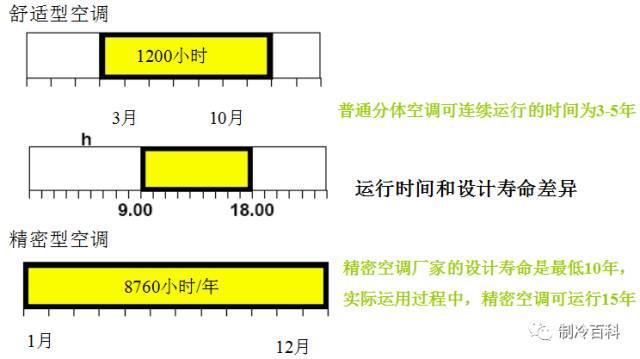 机房精密空调基础知识-第5张图片-深圳弱电安装公司|深圳弱电安装工程|深圳弱电系统集成-【众番科技】