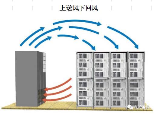 机房精密空调基础知识-第13张图片-深圳弱电安装公司|深圳弱电安装工程|深圳弱电系统集成-【众番科技】