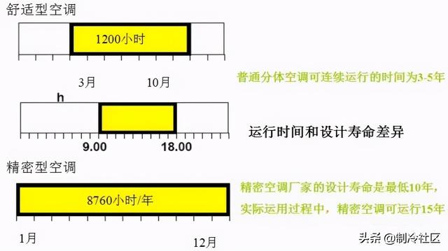 圈内人说“机房空调”-第7张图片-深圳弱电安装公司|深圳弱电安装工程|深圳弱电系统集成-【众番科技】