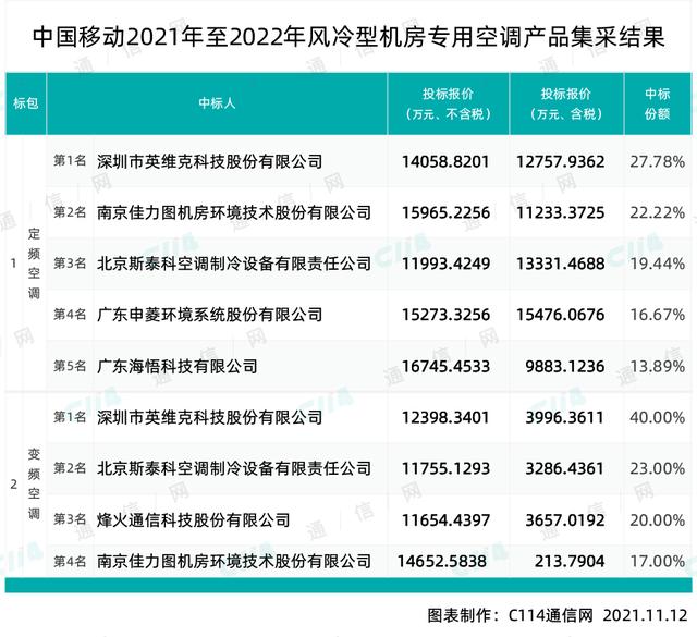 中国移动风冷型机房专用空调产品集采：6家企业中标-第1张图片-深圳弱电安装公司|深圳弱电安装工程|深圳弱电系统集成-【众番科技】