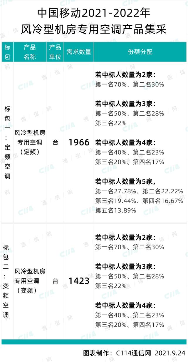 中国移动风冷型机房专用空调产品集采：6家企业中标-第2张图片-深圳弱电安装公司|深圳弱电安装工程|深圳弱电系统集成-【众番科技】