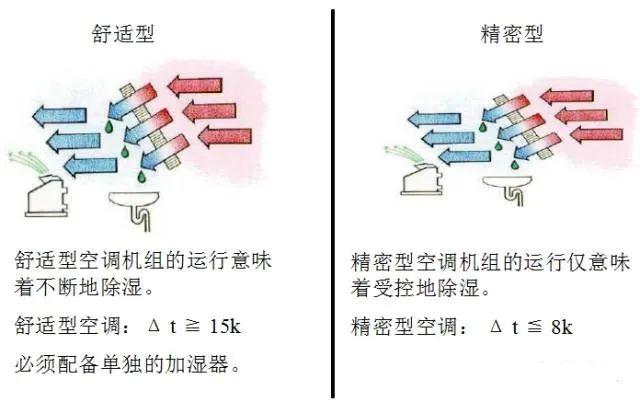 弱电工程机房空调基础知识汇总-第4张图片-深圳弱电安装公司|深圳弱电安装工程|深圳弱电系统集成-【众番科技】