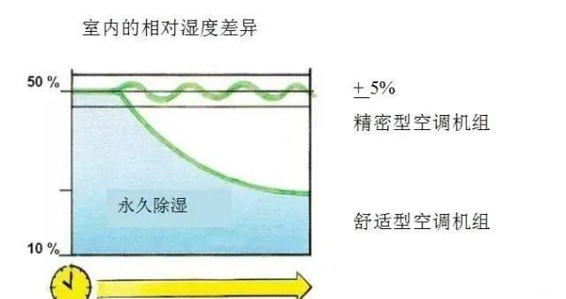 弱电工程机房空调基础知识汇总-第6张图片-深圳弱电安装公司|深圳弱电安装工程|深圳弱电系统集成-【众番科技】