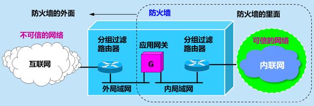 从零开始学布线35：防火墙的作用及介绍-第4张图片-深圳弱电安装公司|深圳弱电安装工程|深圳弱电系统集成-【众番科技】