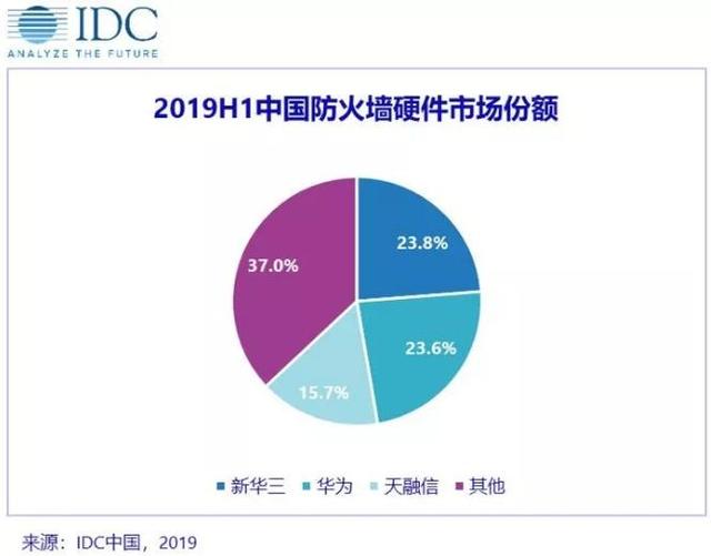 防火墙硬件市场集中度持续攀升：新华三份额居首 华为紧随其后-第1张图片-深圳弱电安装公司|深圳弱电安装工程|深圳弱电系统集成-【众番科技】