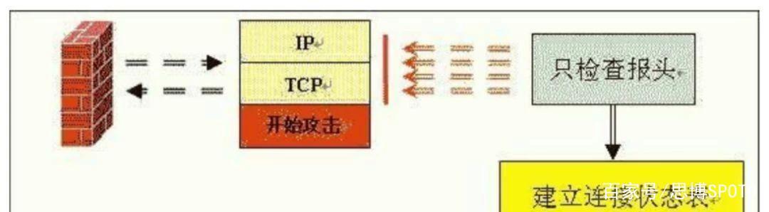 防火墙原理介绍大全-第3张图片-深圳弱电安装公司|深圳弱电安装工程|深圳弱电系统集成-【众番科技】