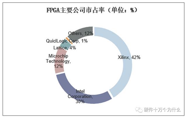 FPGA厂家谁家强？-第5张图片-深圳弱电安装公司|深圳弱电安装工程|深圳弱电系统集成-【众番科技】