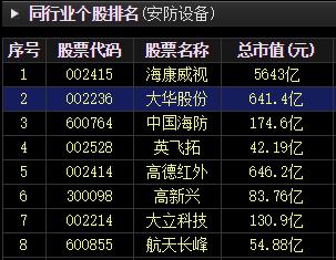 安防概念（视频监控）龙头股-海康威视、大华股份、高德红外-第2张图片-深圳弱电安装公司|深圳弱电安装工程|深圳弱电系统集成-【众番科技】