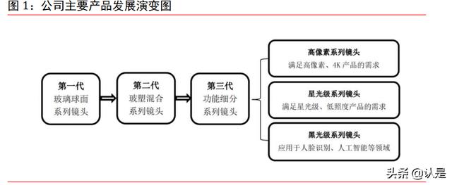 宇瞳光学深度报告：全球安防镜头领军企业，下游发展驱动业绩增长-第1张图片-深圳弱电安装公司|深圳弱电安装工程|深圳弱电系统集成-【众番科技】