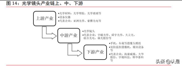 宇瞳光学深度报告：全球安防镜头领军企业，下游发展驱动业绩增长-第6张图片-深圳弱电安装公司|深圳弱电安装工程|深圳弱电系统集成-【众番科技】