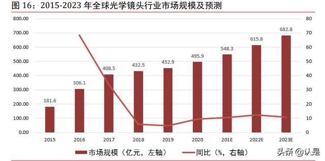 宇瞳光学深度报告：全球安防镜头领军企业，下游发展驱动业绩增长-第7张图片-深圳弱电安装公司|深圳弱电安装工程|深圳弱电系统集成-【众番科技】