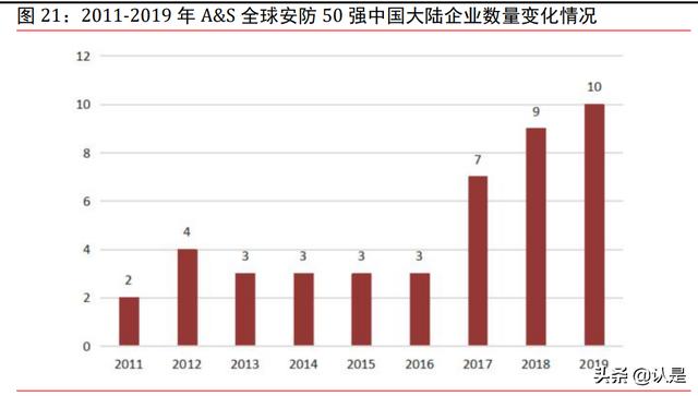 宇瞳光学深度报告：全球安防镜头领军企业，下游发展驱动业绩增长-第9张图片-深圳弱电安装公司|深圳弱电安装工程|深圳弱电系统集成-【众番科技】