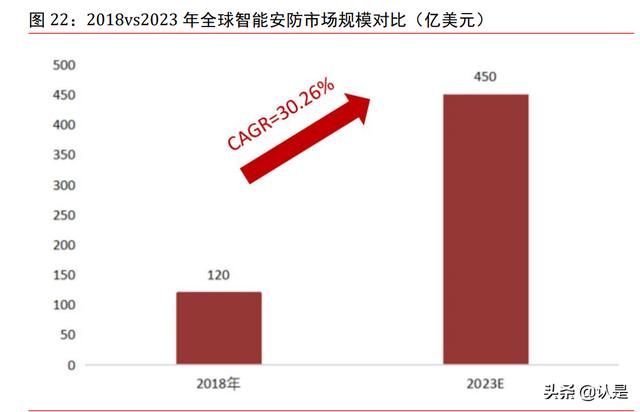 宇瞳光学深度报告：全球安防镜头领军企业，下游发展驱动业绩增长-第10张图片-深圳弱电安装公司|深圳弱电安装工程|深圳弱电系统集成-【众番科技】