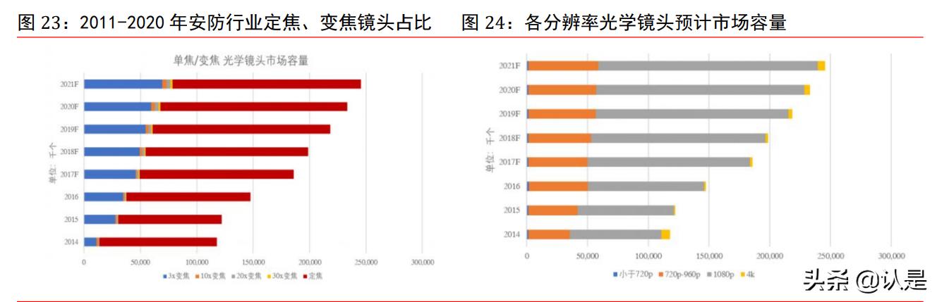 宇瞳光学深度报告：全球安防镜头领军企业，下游发展驱动业绩增长-第11张图片-深圳弱电安装公司|深圳弱电安装工程|深圳弱电系统集成-【众番科技】