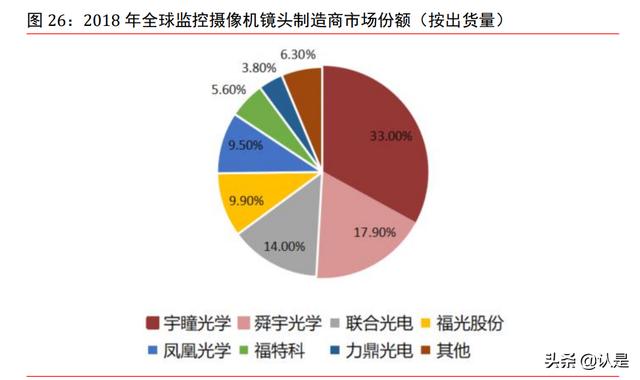 宇瞳光学深度报告：全球安防镜头领军企业，下游发展驱动业绩增长-第12张图片-深圳弱电安装公司|深圳弱电安装工程|深圳弱电系统集成-【众番科技】