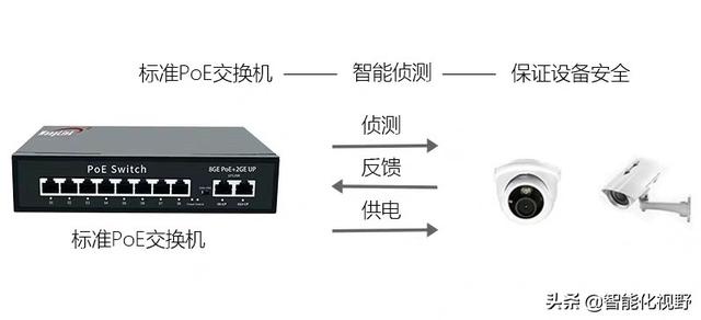 POE交换机和普通交换机有什么区别？-第2张图片-深圳弱电安装公司|深圳弱电安装工程|深圳弱电系统集成-【众番科技】