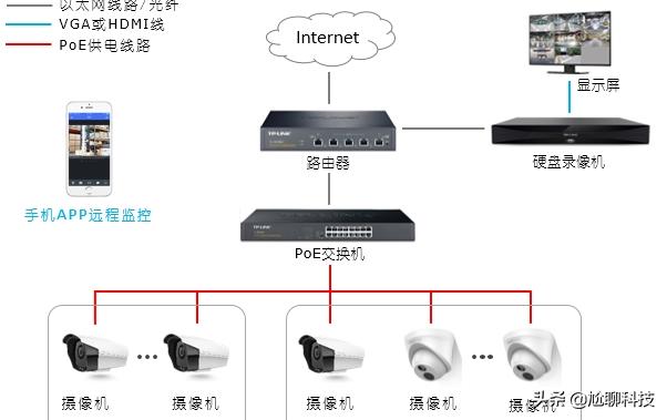 使用POE供电的监控，应该如何选择POE交换机？-第1张图片-深圳弱电安装公司|深圳弱电安装工程|深圳弱电系统集成-【众番科技】