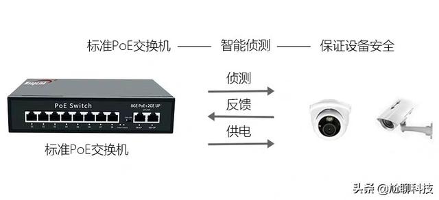 使用POE供电的监控，应该如何选择POE交换机？-第3张图片-深圳弱电安装公司|深圳弱电安装工程|深圳弱电系统集成-【众番科技】