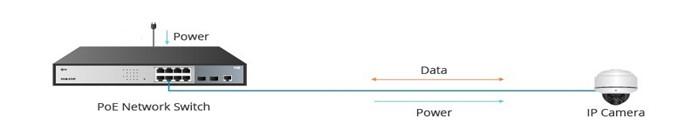 关于 PoE 交换机你需要知道的知识点-第2张图片-深圳弱电安装公司|深圳弱电安装工程|深圳弱电系统集成-【众番科技】