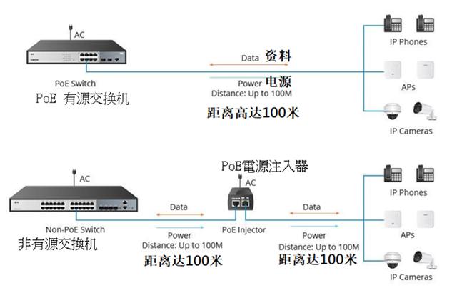 关于 PoE 交换机你需要知道的知识点-第3张图片-深圳弱电安装公司|深圳弱电安装工程|深圳弱电系统集成-【众番科技】