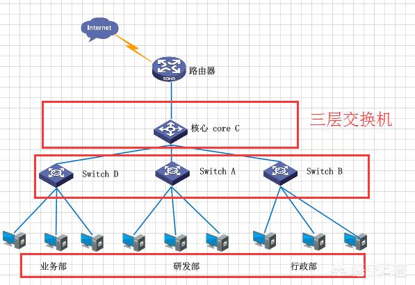 什么是三层交换机？哪些地方要用到？-第3张图片-深圳弱电安装公司|深圳弱电安装工程|深圳弱电系统集成-【众番科技】
