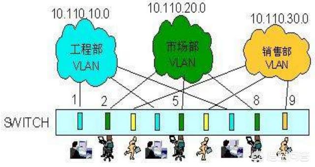 交换机、三层交换机、路由器等网络设备如何配置？-第3张图片-深圳弱电安装公司|深圳弱电安装工程|深圳弱电系统集成-【众番科技】