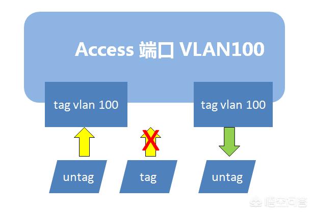 三层交换机可实现多个VLAN之间通信，该如何使用VLAN间的端口模式？-第2张图片-深圳弱电安装公司|深圳弱电安装工程|深圳弱电系统集成-【众番科技】