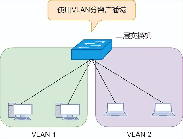 图解三层交换机：局域网都用它来组网-第1张图片-深圳弱电安装公司|深圳弱电安装工程|深圳弱电系统集成-【众番科技】