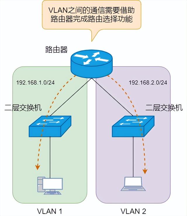图解三层交换机：局域网都用它来组网-第2张图片-深圳弱电安装公司|深圳弱电安装工程|深圳弱电系统集成-【众番科技】