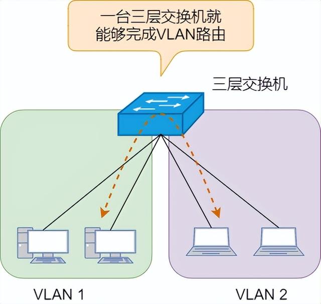 图解三层交换机：局域网都用它来组网-第3张图片-深圳弱电安装公司|深圳弱电安装工程|深圳弱电系统集成-【众番科技】