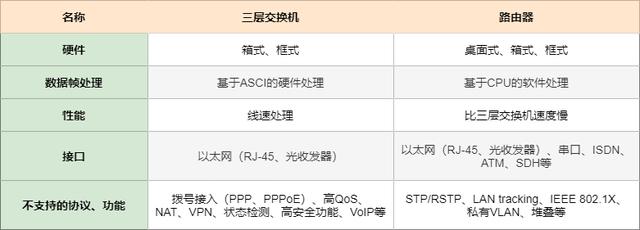 图解三层交换机：局域网都用它来组网-第4张图片-深圳弱电安装公司|深圳弱电安装工程|深圳弱电系统集成-【众番科技】