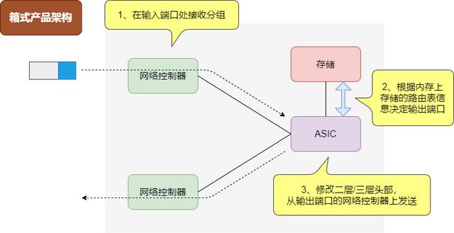 图解三层交换机：局域网都用它来组网-第8张图片-深圳弱电安装公司|深圳弱电安装工程|深圳弱电系统集成-【众番科技】