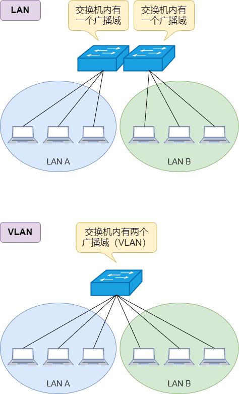 图解三层交换机：局域网都用它来组网-第19张图片-深圳弱电安装公司|深圳弱电安装工程|深圳弱电系统集成-【众番科技】