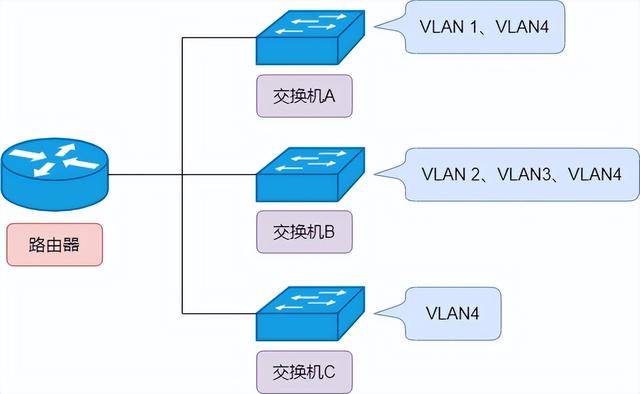 图解三层交换机：局域网都用它来组网-第20张图片-深圳弱电安装公司|深圳弱电安装工程|深圳弱电系统集成-【众番科技】