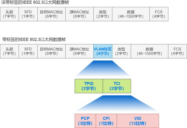 图解三层交换机：局域网都用它来组网-第21张图片-深圳弱电安装公司|深圳弱电安装工程|深圳弱电系统集成-【众番科技】